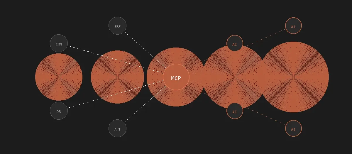 Rappresentazione astratta di nodi interconnessi che simboleggiano sistemi aziendali collegati tramite MCP