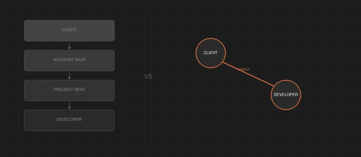 Team di sviluppatori che collaborano direttamente con il cliente su un progetto software