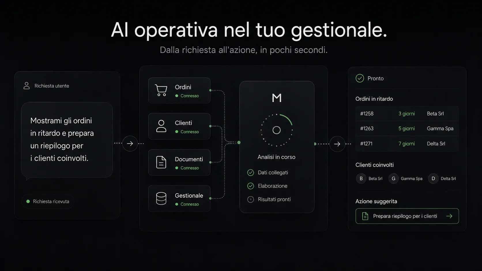 AI operativa nel gestionale: una richiesta in linguaggio naturale interroga ordini, clienti, documenti e dati collegati, e prepara un'azione suggerita come il riepilogo per i clienti coinvolti