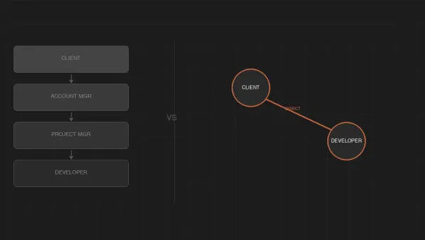 Team di sviluppatori che collaborano direttamente con il cliente su un progetto software
